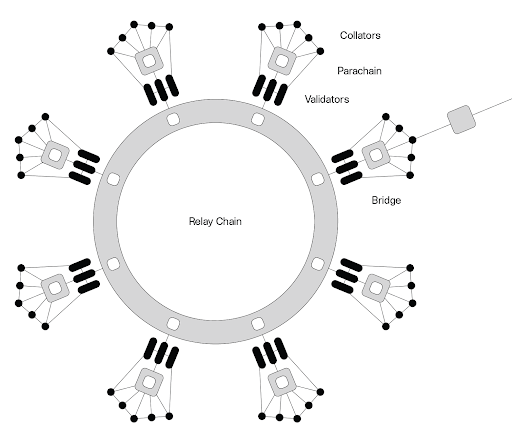 Polkadot' structure diagram